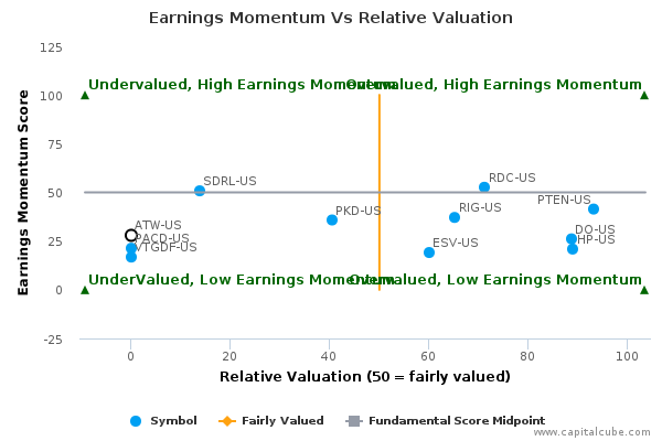 Earnings Momentum Vs Relative Valuation Earnings Momentum Vs Relative Valuation