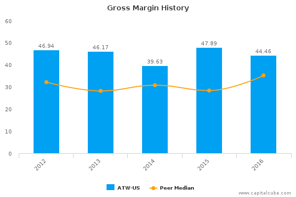 Gross Margin History Gross Margin History