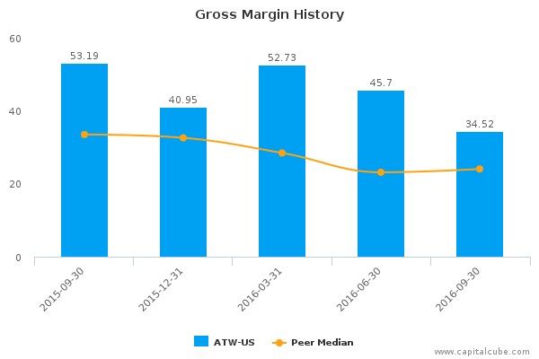 Gross Margin History Gross Margin History
