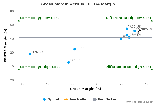 Gross Margin Versus EBITDA Margin Gross Margin Versus EBITDA Margin