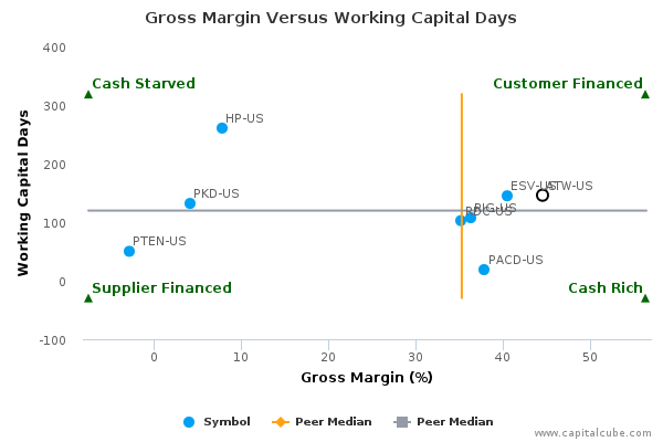 Gross Margin Versus Working Capital Days Gross Margin Versus Working Capital Days