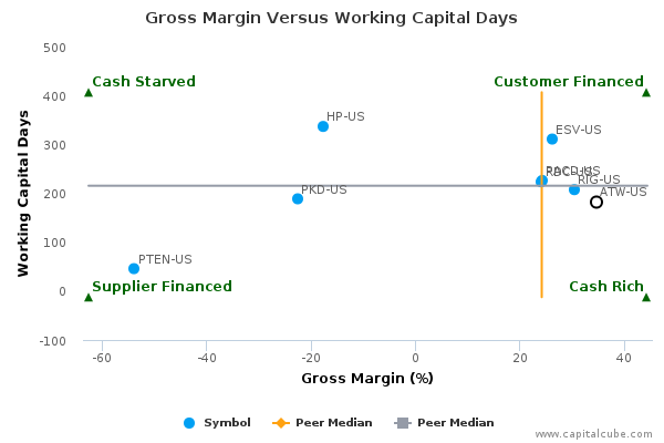 Gross Margin Versus Working Capital Days Gross Margin Versus Working Capital Days
