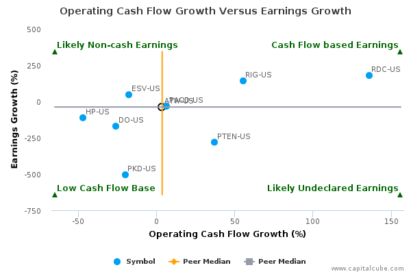 Operating Cash Flow Growth Versus Earnings Growth Operating Cash Flow Growth Versus Earnings Growth