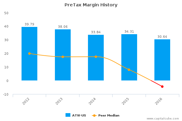 PreTax Margin History PreTax Margin History