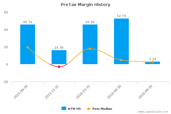 PreTax Margin History PreTax Margin History