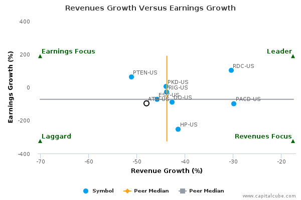 Revenues Growth Versus Earnings Growth Revenues Growth Versus Earnings Growth