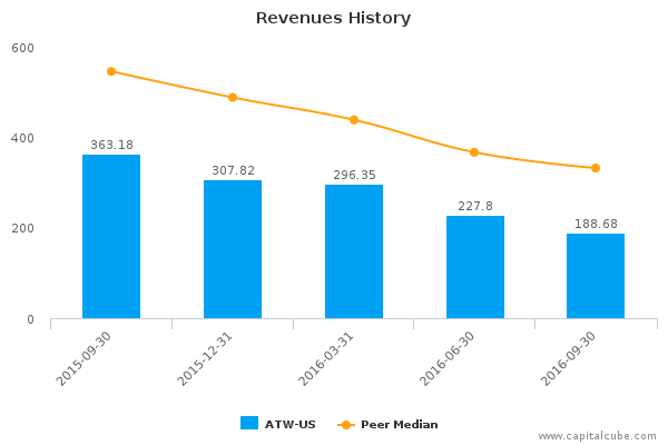 Revenues History Revenues History