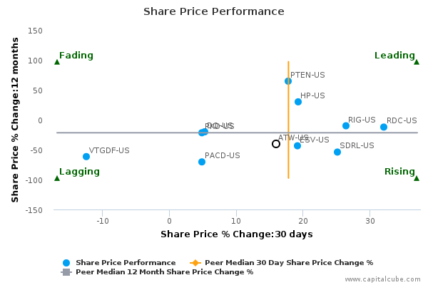 Share Price Performance Share Price Performance