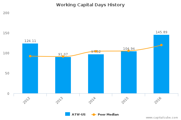 Working Capital Days History Working Capital Days History