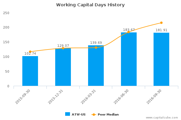 Working Capital Days History Working Capital Days History