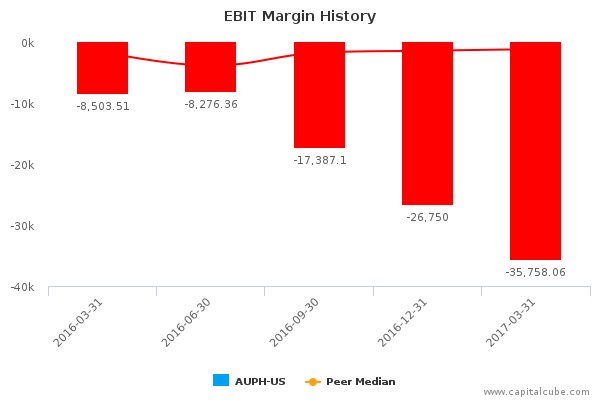 EBIT Margin History EBIT Margin History