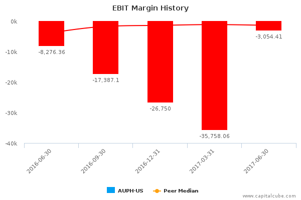 EBIT Margin History EBIT Margin History