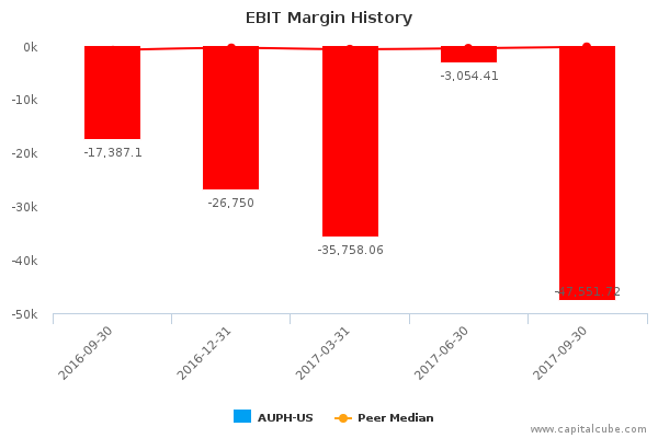 EBIT Margin History EBIT Margin History