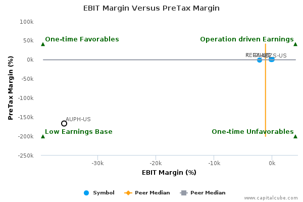 EBIT Margin Versus PreTax Margin EBIT Margin Versus PreTax Margin