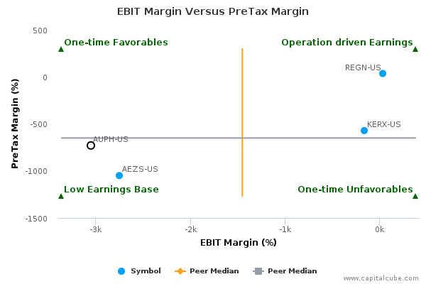 EBIT Margin Versus PreTax Margin EBIT Margin Versus PreTax Margin