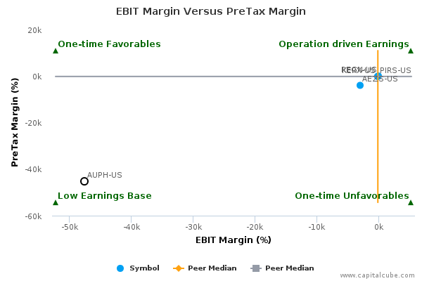 EBIT Margin Versus PreTax Margin EBIT Margin Versus PreTax Margin