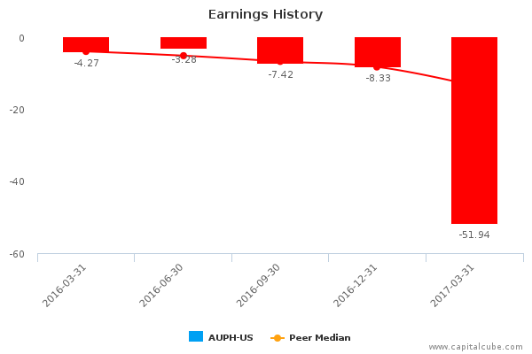 Earnings History Earnings History