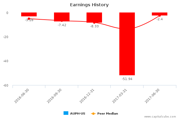 Earnings History Earnings History