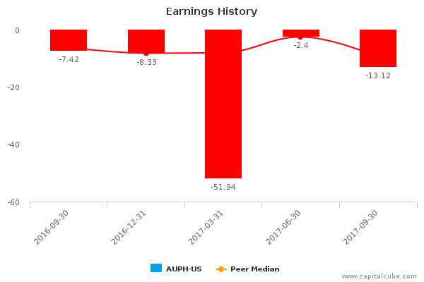 Earnings History Earnings History