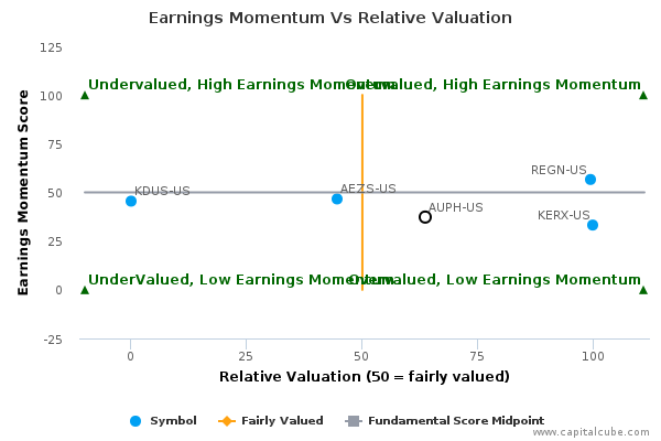 Earnings Momentum Vs Relative Valuation Earnings Momentum Vs Relative Valuation