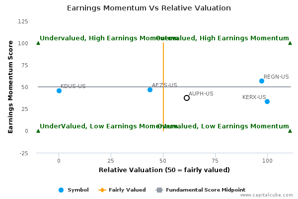 Earnings Momentum Vs Relative Valuation Earnings Momentum Vs Relative Valuation