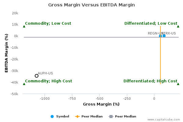 Gross Margin Versus EBITDA Margin Gross Margin Versus EBITDA Margin