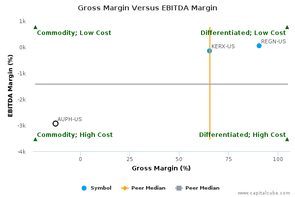 Gross Margin Versus EBITDA Margin Gross Margin Versus EBITDA Margin