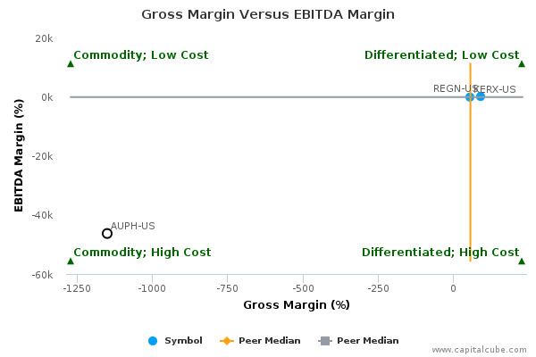 Gross Margin Versus EBITDA Margin Gross Margin Versus EBITDA Margin