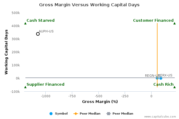 Gross Margin Versus Working Capital Days Gross Margin Versus Working Capital Days