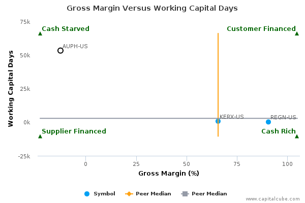 Gross Margin Versus Working Capital Days Gross Margin Versus Working Capital Days