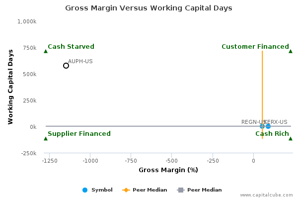 Gross Margin Versus Working Capital Days Gross Margin Versus Working Capital Days