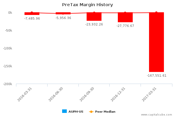 PreTax Margin History PreTax Margin History