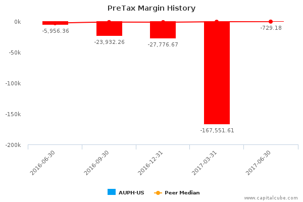 PreTax Margin History PreTax Margin History