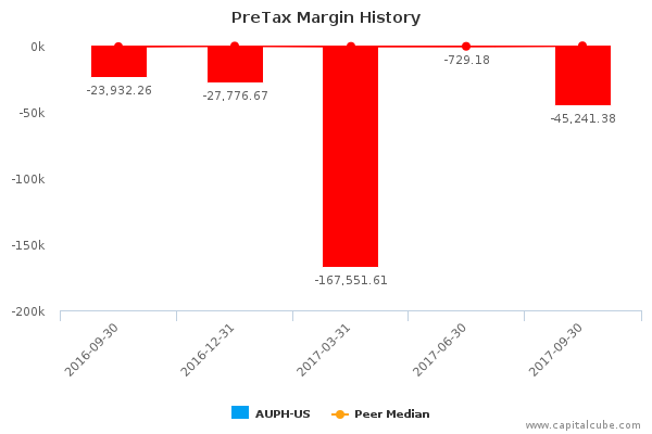 PreTax Margin History PreTax Margin History