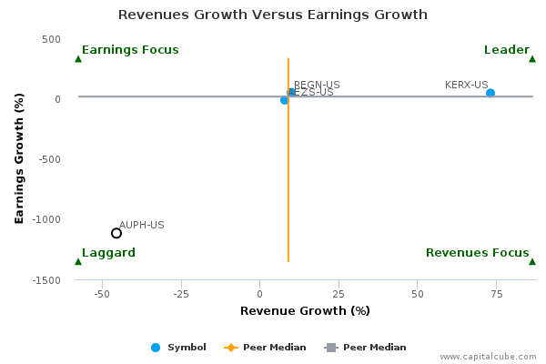 Revenues Growth Versus Earnings Growth Revenues Growth Versus Earnings Growth