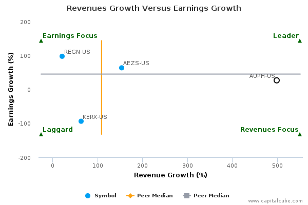 Revenues Growth Versus Earnings Growth Revenues Growth Versus Earnings Growth