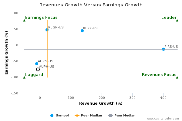Revenues Growth Versus Earnings Growth Revenues Growth Versus Earnings Growth
