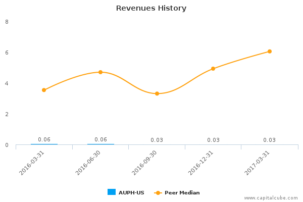 Revenues History Revenues History