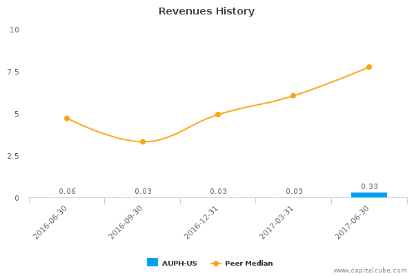 Revenues History Revenues History