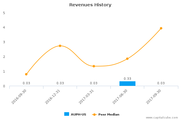 Revenues History Revenues History