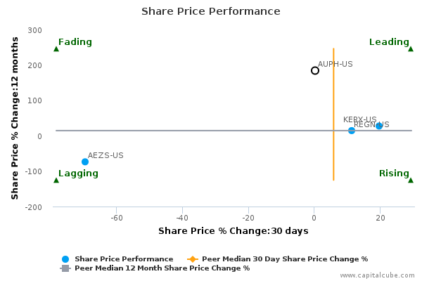 Share Price Performance Share Price Performance