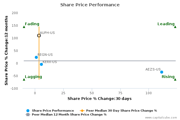 Share Price Performance Share Price Performance