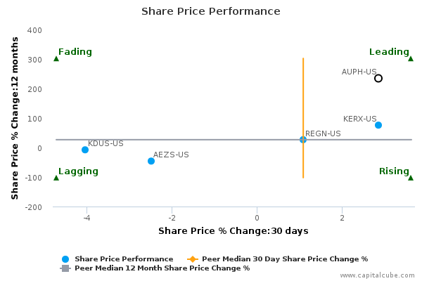 Share Price Performance Share Price Performance
