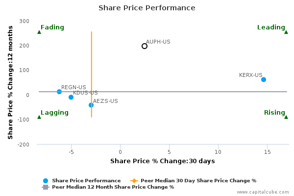 Share Price Performance Share Price Performance