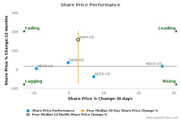 Share Price Performance Share Price Performance