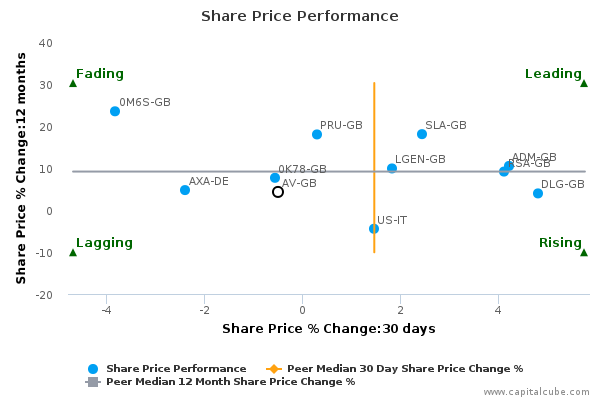 Share Price Performance Share Price Performance