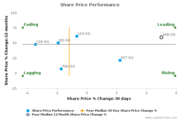 Share Price Performance Share Price Performance
