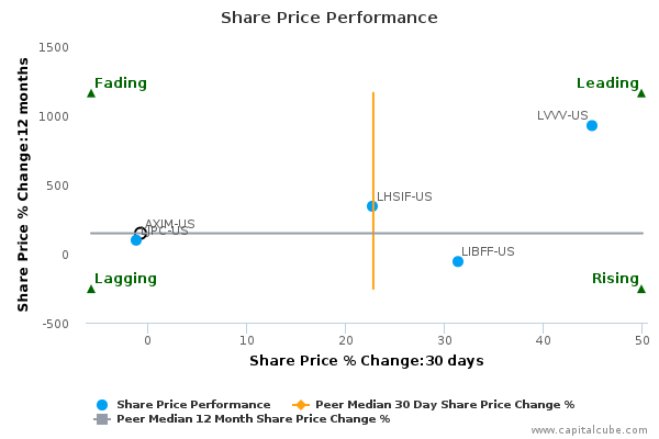 Share Price Performance Share Price Performance