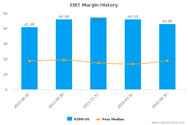 EBIT Margin History EBIT Margin History