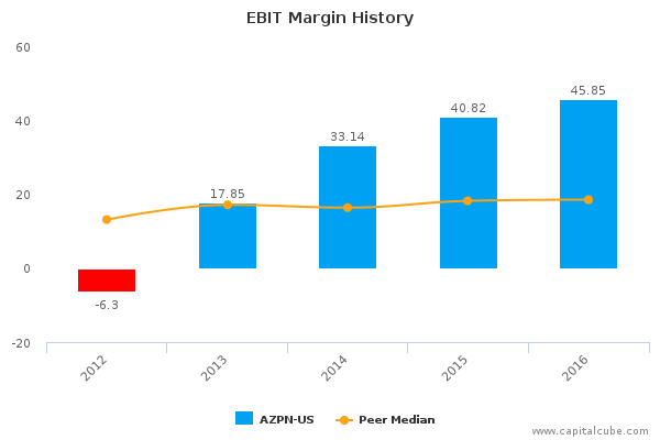 EBIT Margin History EBIT Margin History